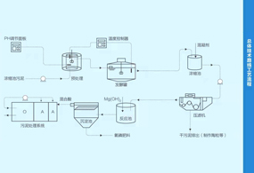 汙泥減量碳源回收（shōu）係統